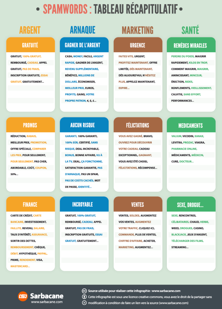 Une liste des mots à éviter pour que votre email ne finisse pas en spam