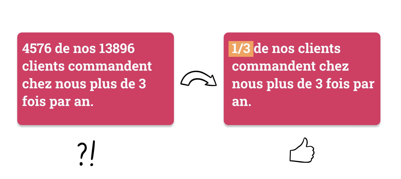 Comment bien présenter des chiffres?