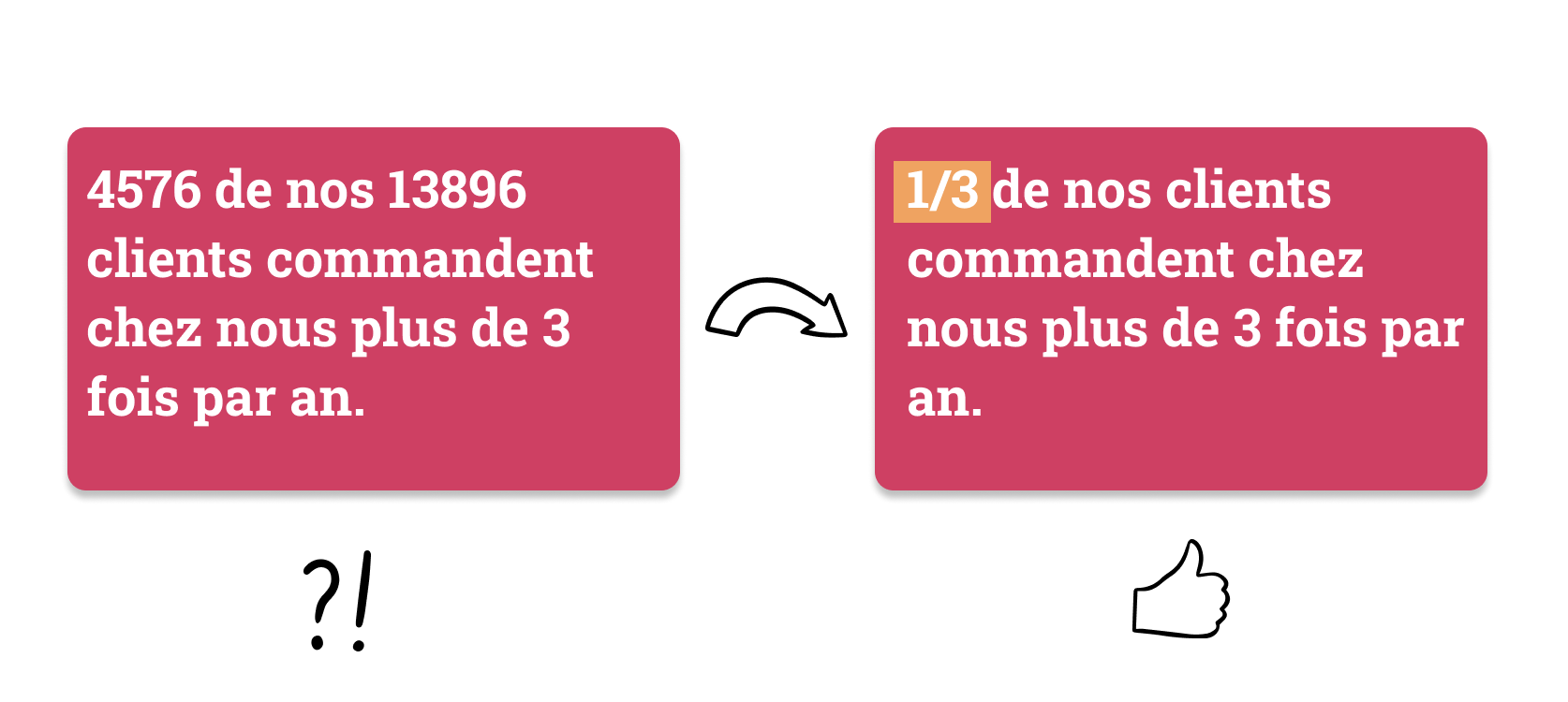 Comment bien présenter des chiffres? 5 conseils pour y parvenir.