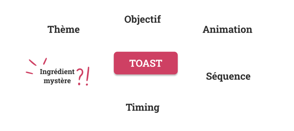 Quelle phrase pour commencer une présentation? Le TOAST vous aidera à structurer votre introduction mais pas à la trouver.